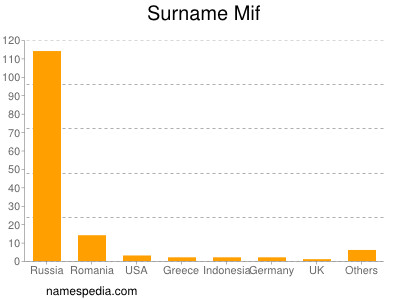 Surname Mif