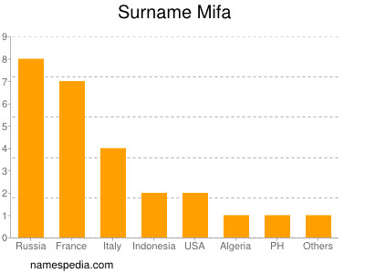 Surname Mifa