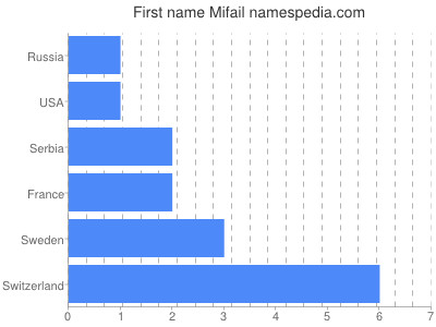 Vornamen Mifail
