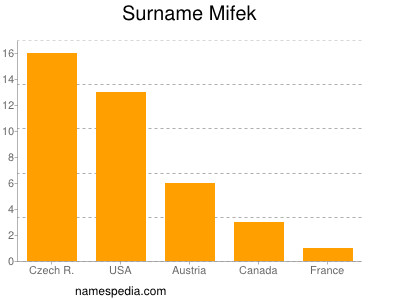 Surname Mifek