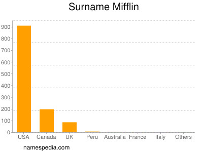Familiennamen Mifflin