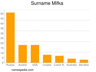 Familiennamen Mifka