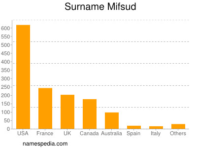 Familiennamen Mifsud