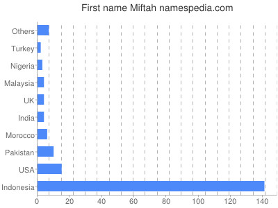 Vornamen Miftah