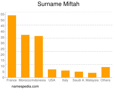 Familiennamen Miftah