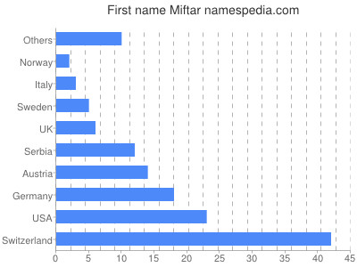 Given name Miftar