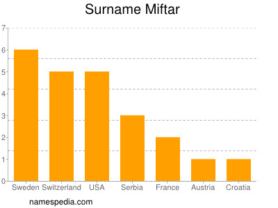 Familiennamen Miftar