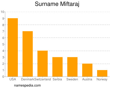 Surname Miftaraj