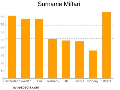 nom Miftari