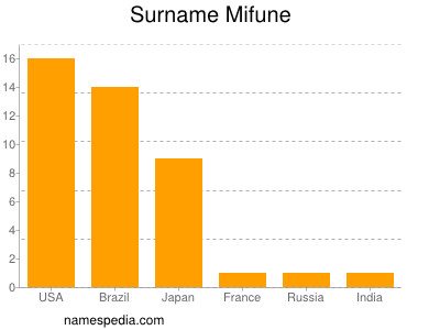 Familiennamen Mifune