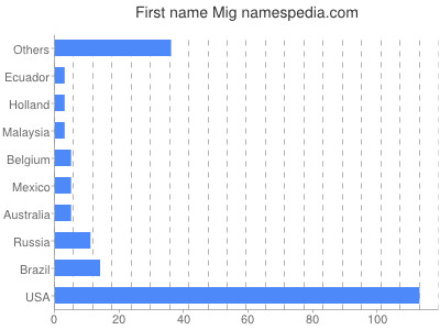 Vornamen Mig
