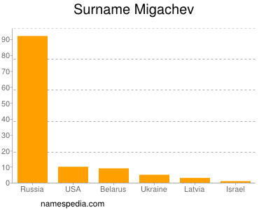 Familiennamen Migachev