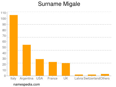 Familiennamen Migale