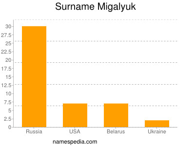 Surname Migalyuk