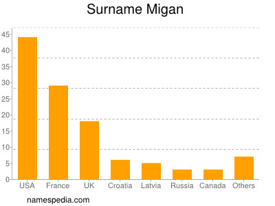 Familiennamen Migan