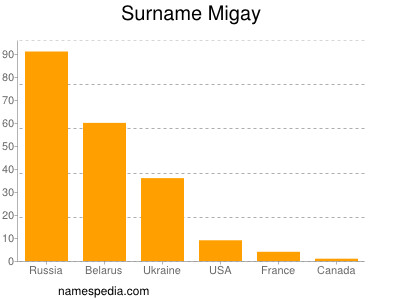 Familiennamen Migay