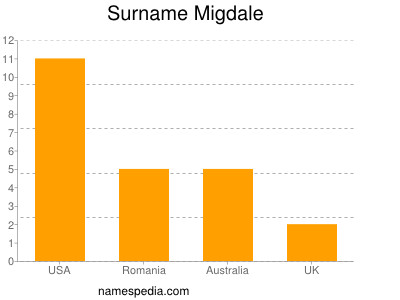 Surname Migdale