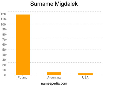 Familiennamen Migdalek