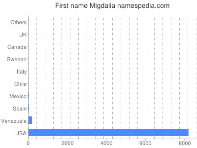 Vornamen Migdalia