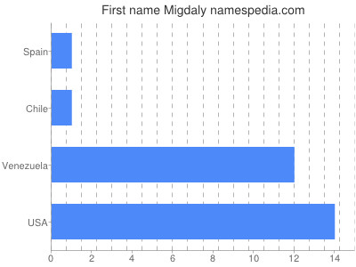 Given name Migdaly