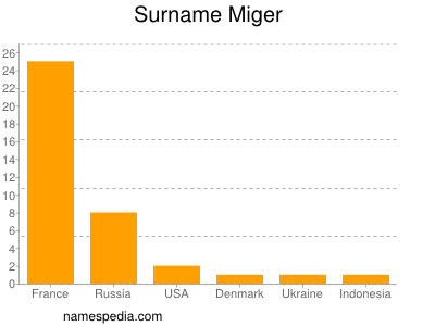 Familiennamen Miger