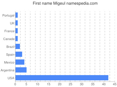 Vornamen Migeul