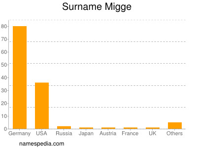 nom Migge