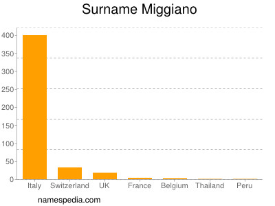 Surname Miggiano