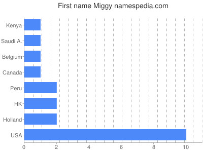 prenom Miggy