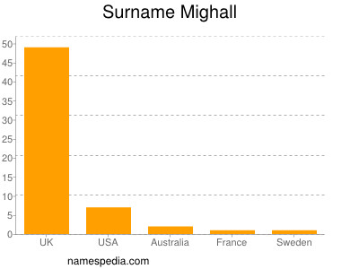 Surname Mighall