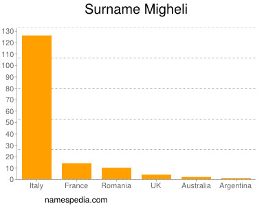 Surname Migheli