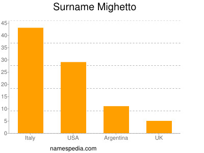 Familiennamen Mighetto
