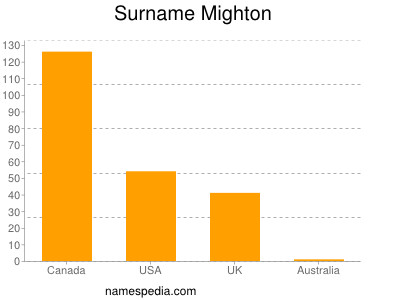 Surname Mighton