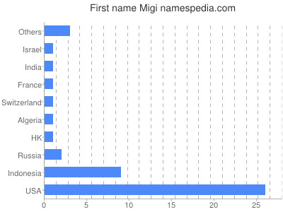 prenom Migi