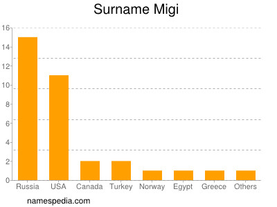 Familiennamen Migi