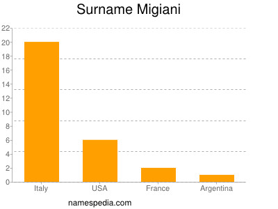 Familiennamen Migiani