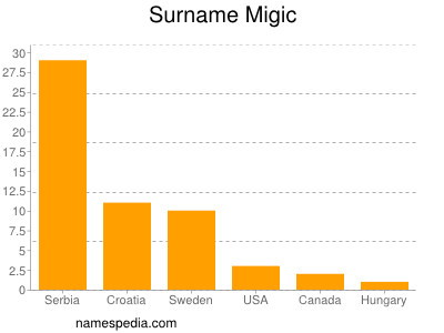 Surname Migic