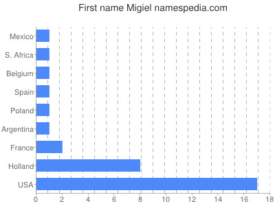 prenom Migiel