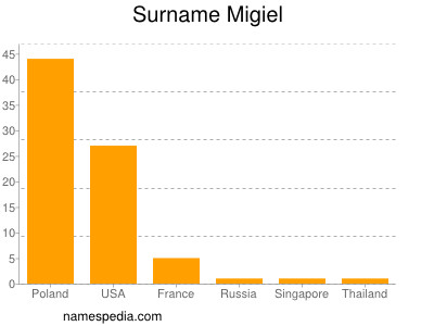 nom Migiel