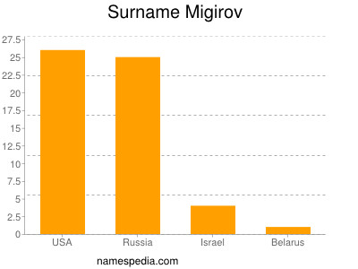 Familiennamen Migirov