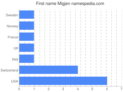 Given name Migjen
