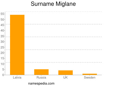 Familiennamen Miglane