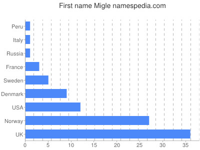 Given name Migle