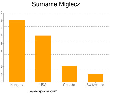 Familiennamen Miglecz