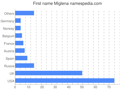 Given name Miglena