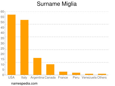 Surname Miglia