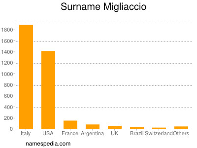 Surname Migliaccio