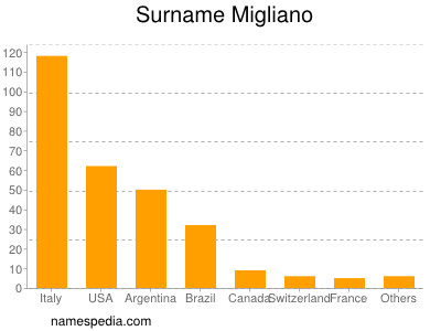 Surname Migliano