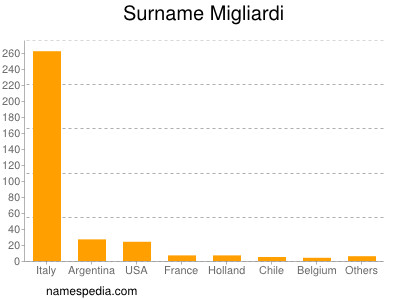 Familiennamen Migliardi