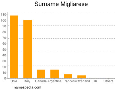 Surname Migliarese